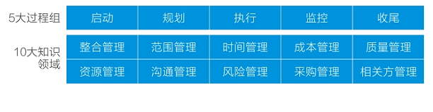 PMP項目管理